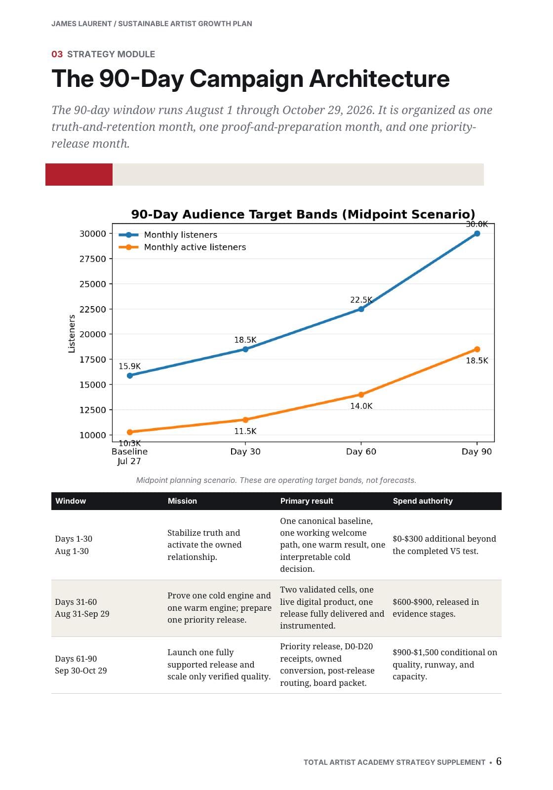 A complete Campaign Architect 30, 60, and 90-day strategy page